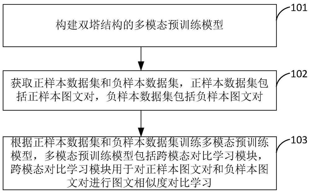 Multi-modal pre-training model training method, application method and device thereof