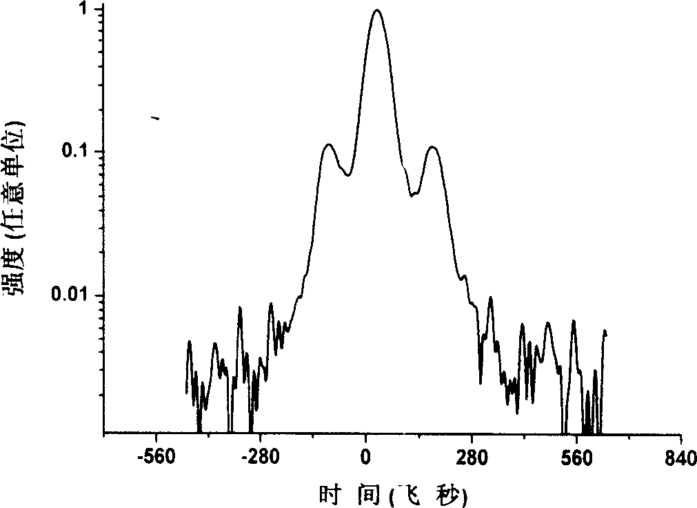 Ultrashort pulse time and space purifying device