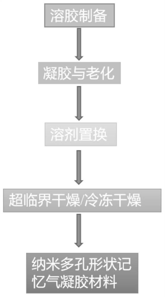 Shape memory aerogel and preparation method thereof