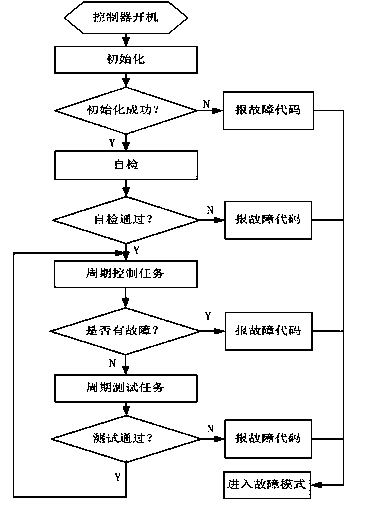 Vehicle motor control system and safety monitoring method