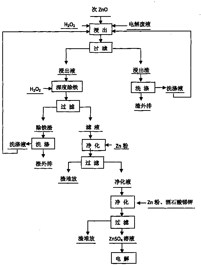 Method for removing impurities by oxidation in process of zinc hydrometallurgy