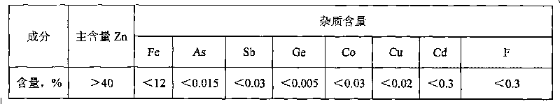 Method for removing impurities by oxidation in process of zinc hydrometallurgy