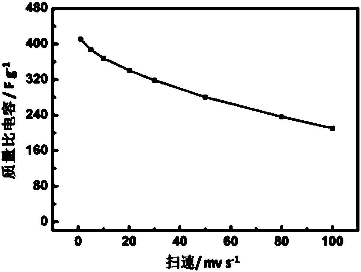 Preparation method of graphene/phenylenediamine flexible composite film electrode