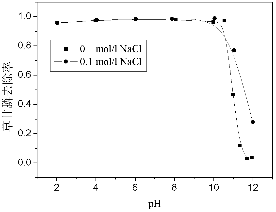 Method for removing glyphosate in water body by using montmorillonite