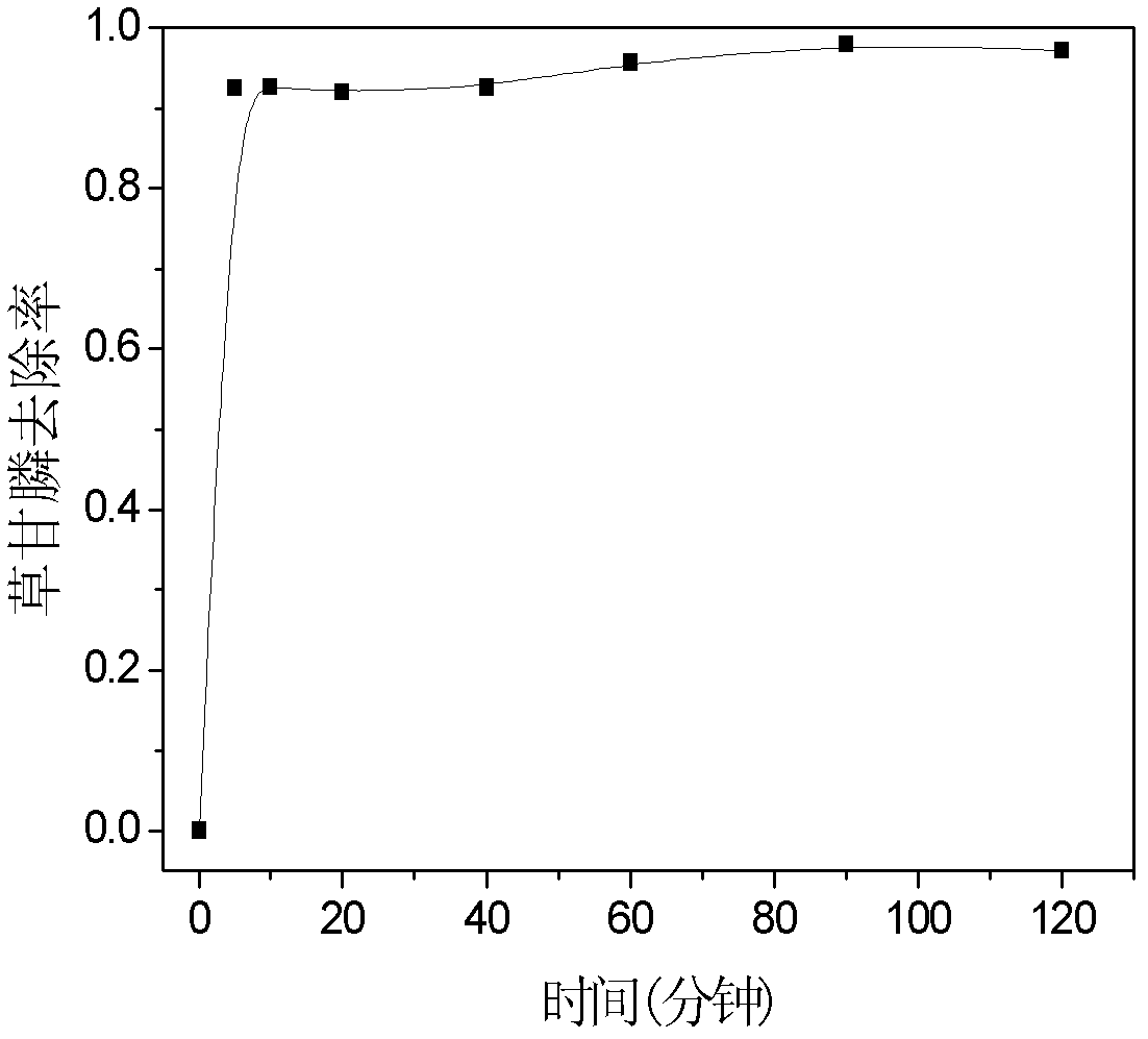 Method for removing glyphosate in water body by using montmorillonite