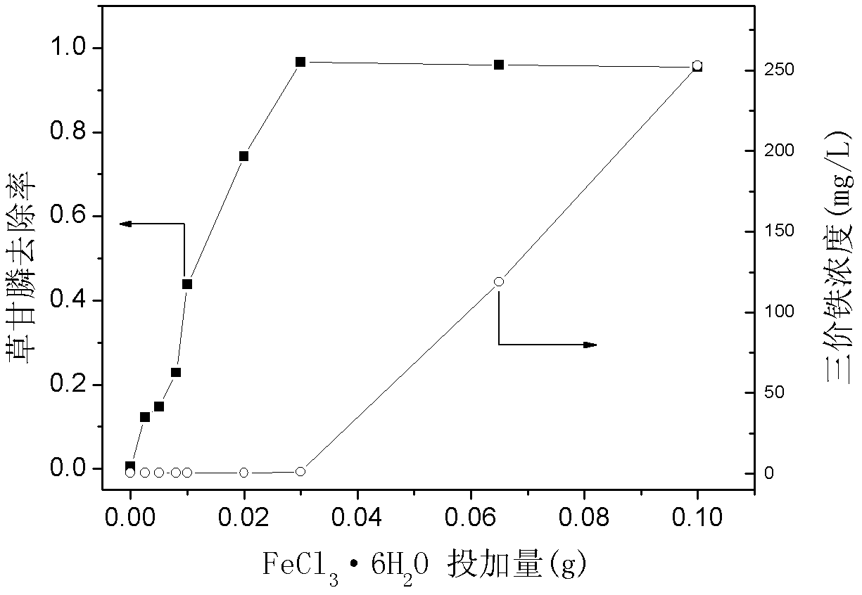 Method for removing glyphosate in water body by using montmorillonite