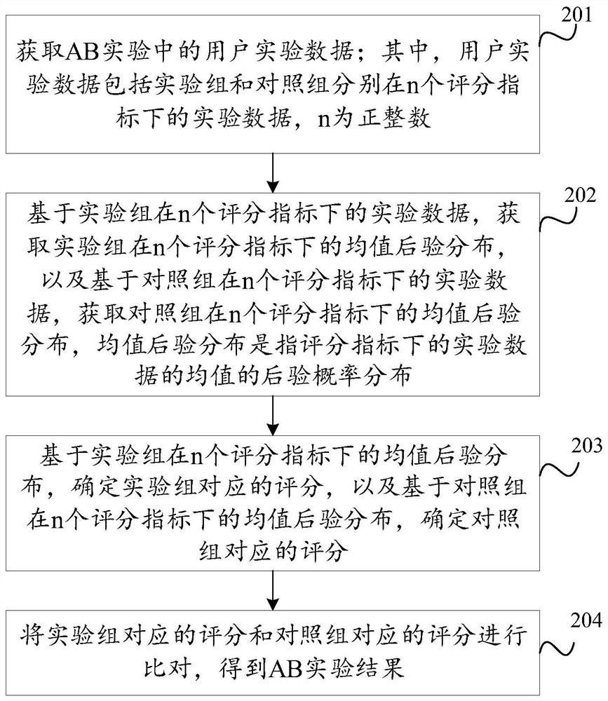 Experiment result determination method and device, equipment and storage medium