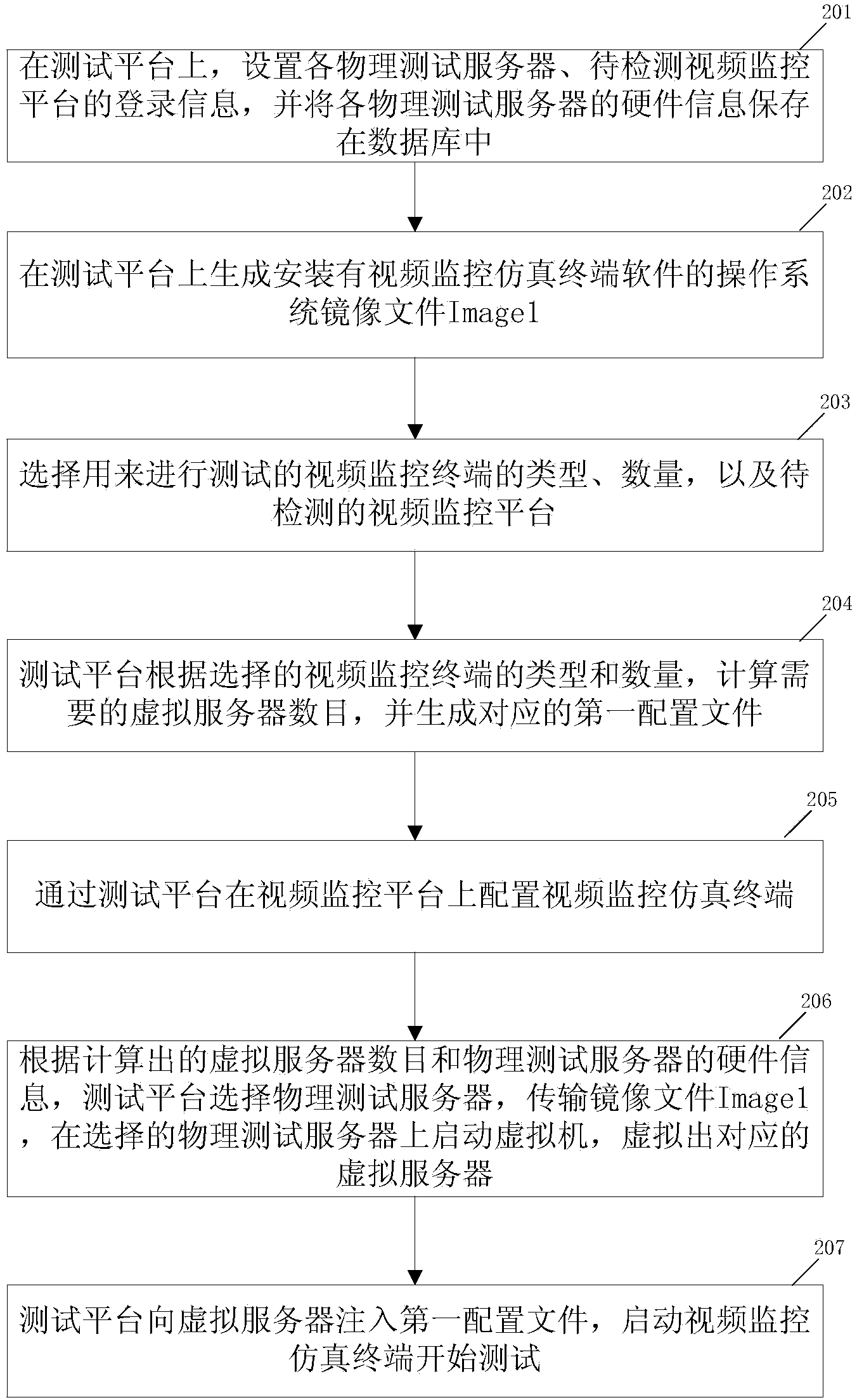 Method and device for testing cloning of video monitoring simulation terminals