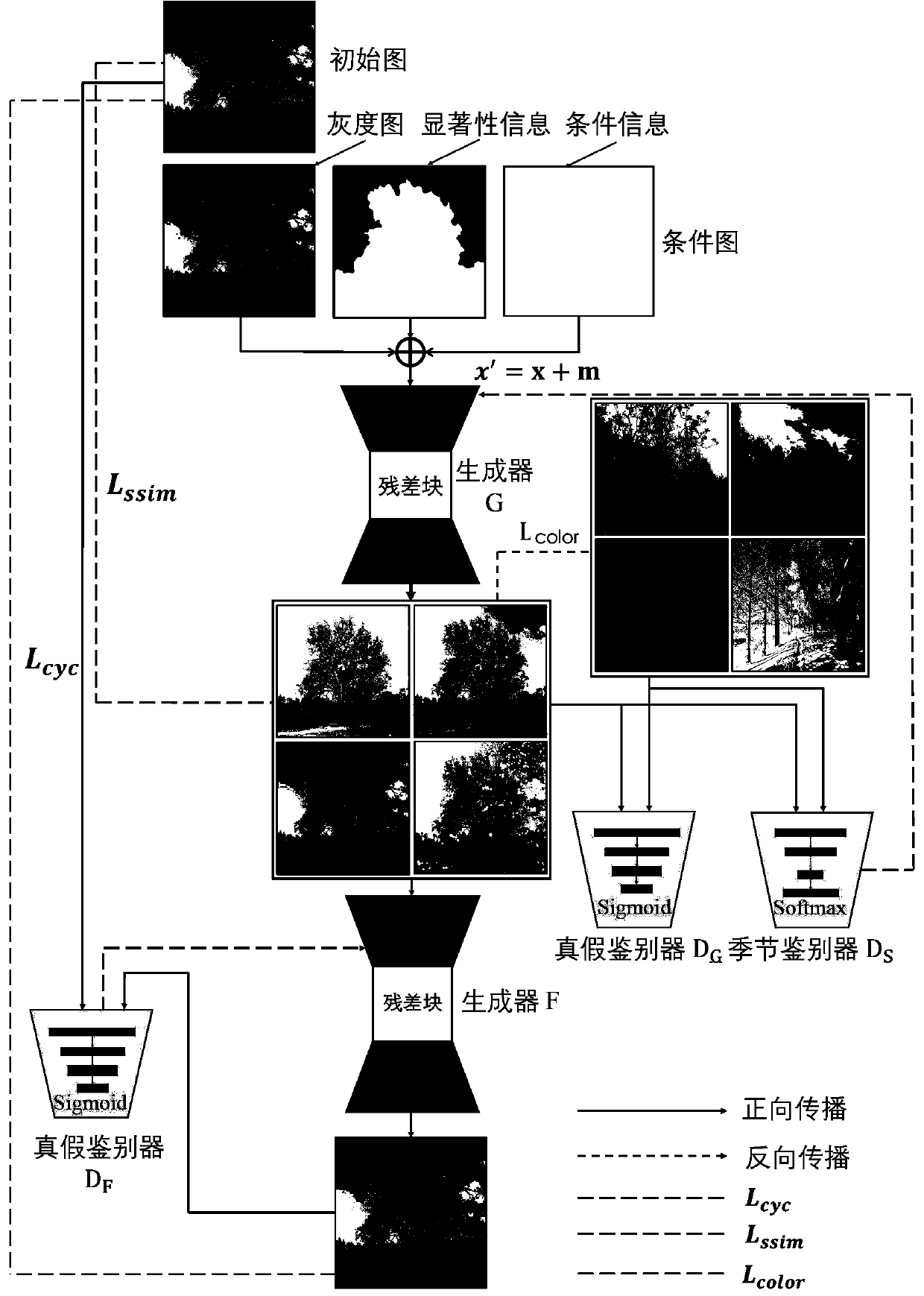 Seasonal style conversion model and method for image named MSGAN