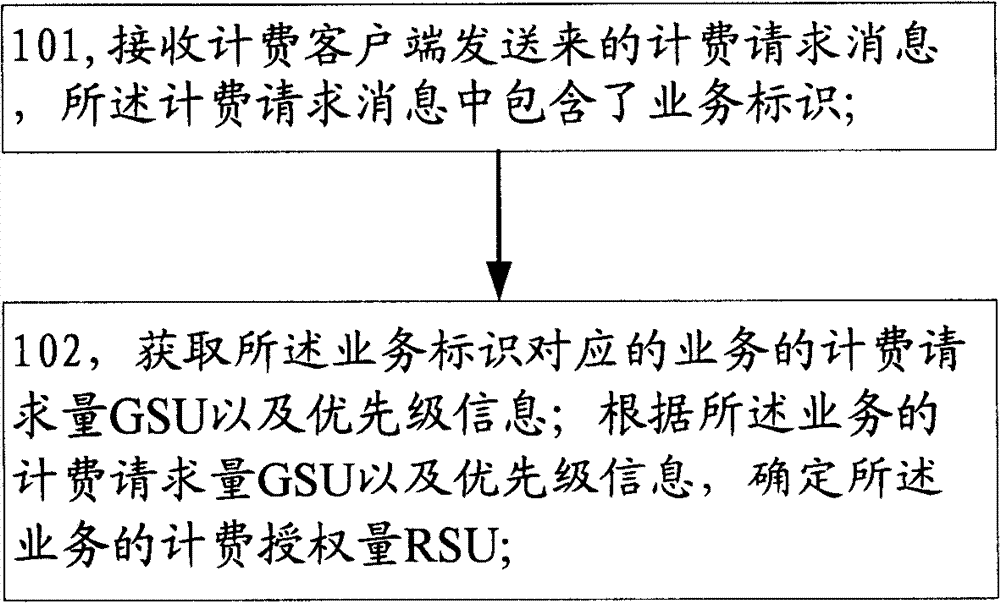 Method, device and system for guaranteeing key-point business