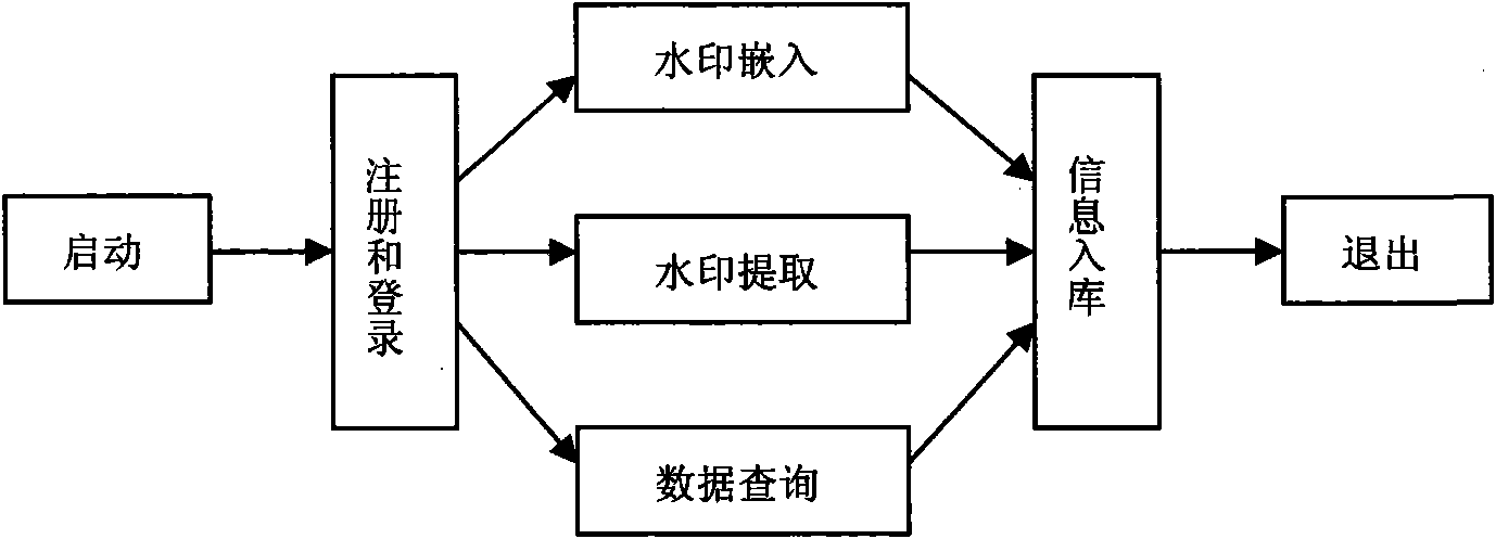 Image copyright certification management system based on digital watermark technique