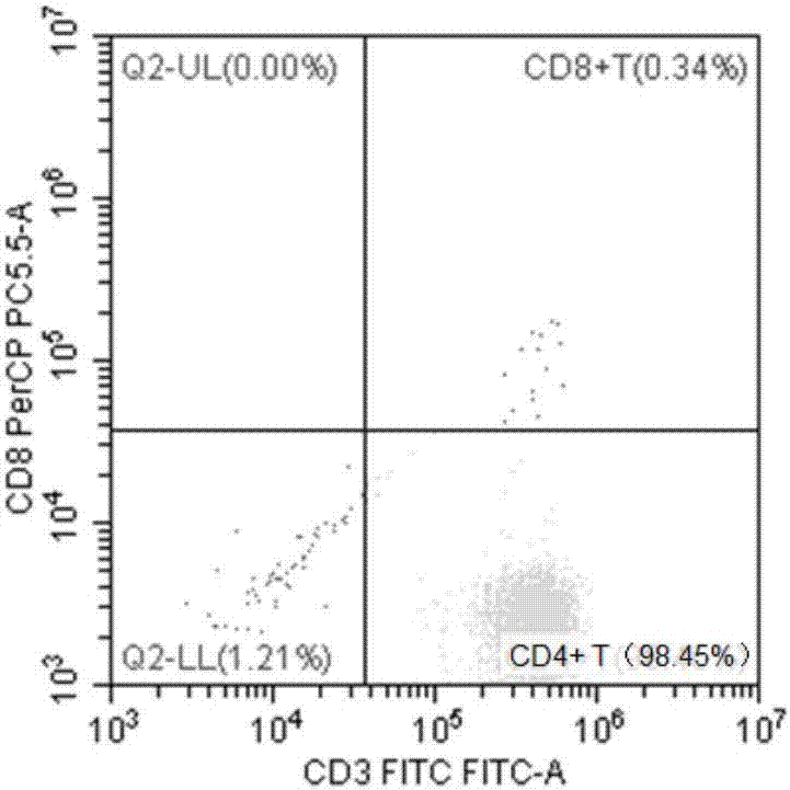 Identification method of EB virus infected lymphocyte subpopulation and application thereof