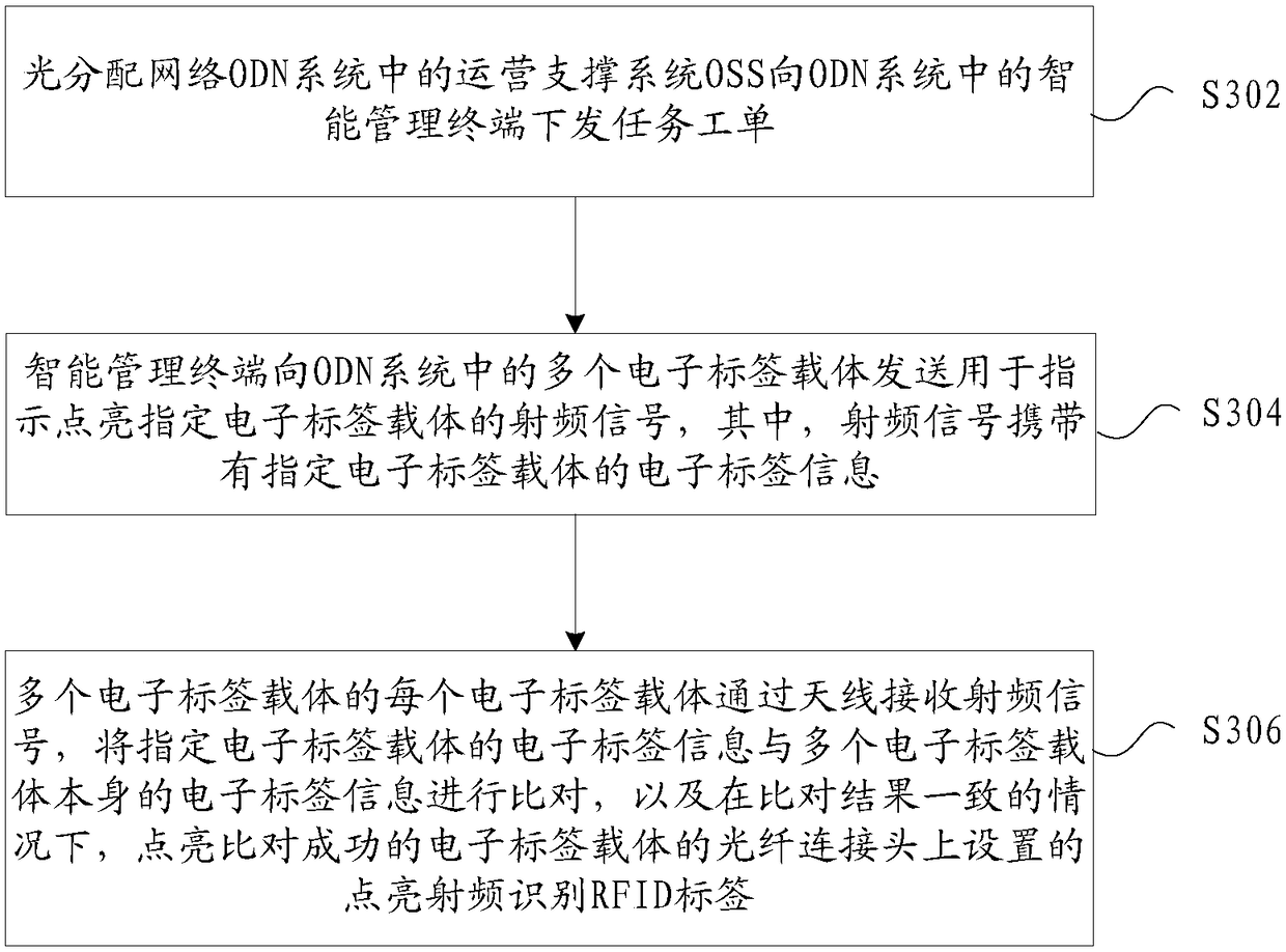 ODN system and working method thereof