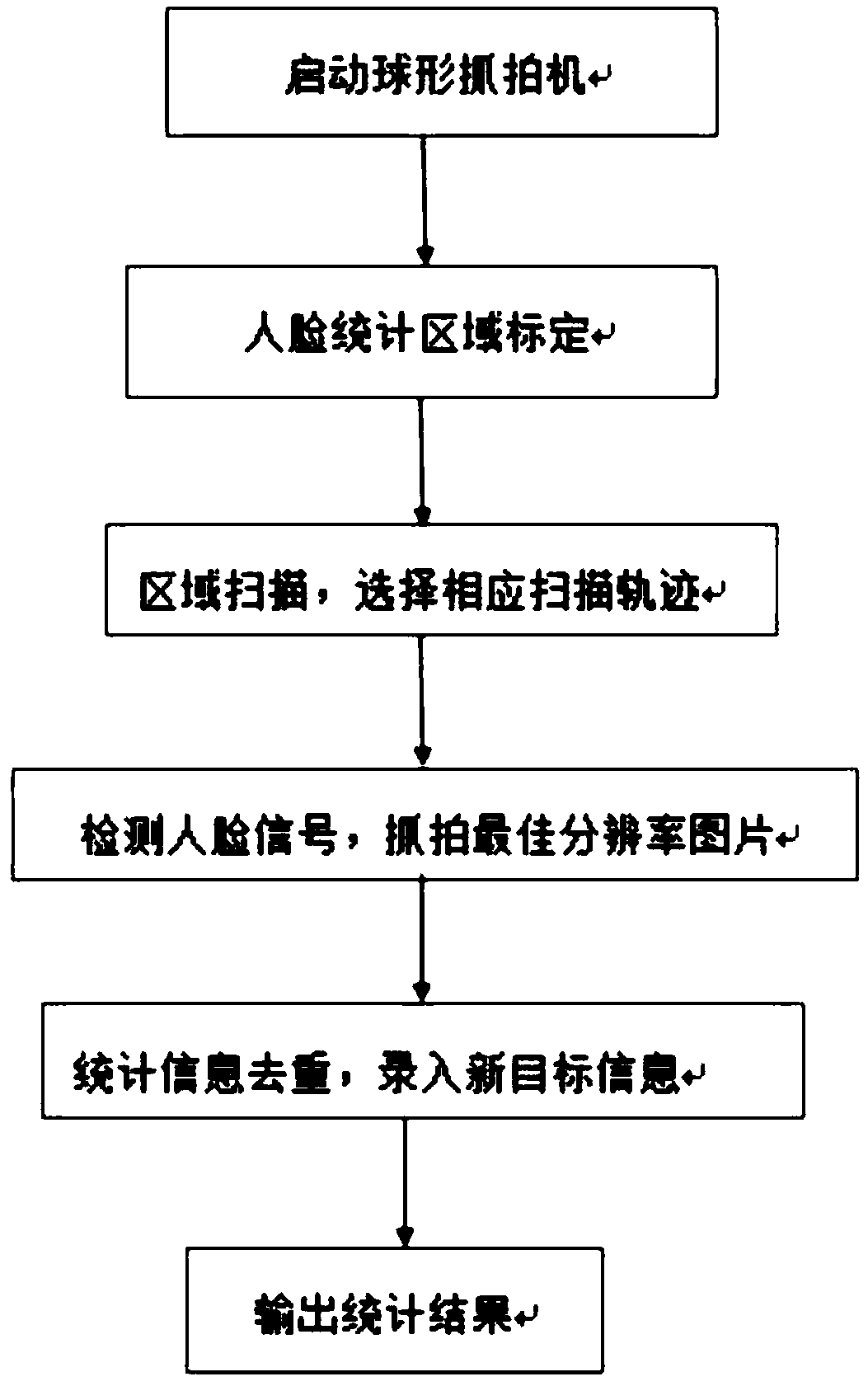 A face recognition statistical algorithm based on embedded multi-trajectory