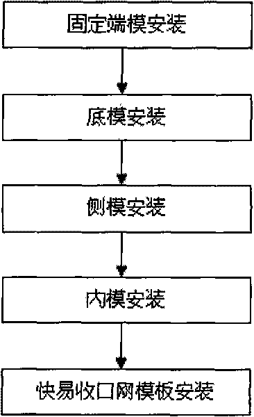 Process for mounting template for manufacturing sectional box girders