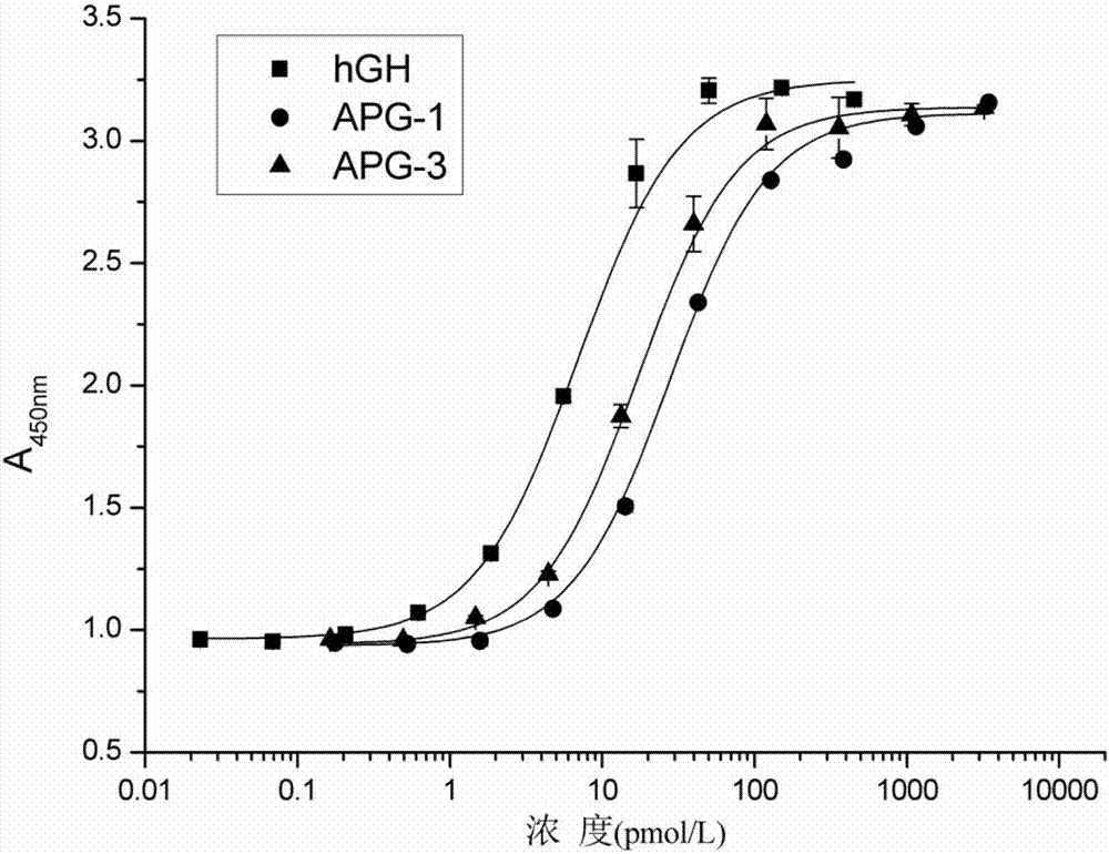 High-glycosylation human growth hormone fusion protein and preparation method and purpose thereof