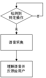 Method for voice interaction with intelligent voice device