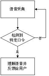 Method for voice interaction with intelligent voice device