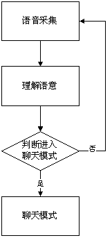 Method for voice interaction with intelligent voice device