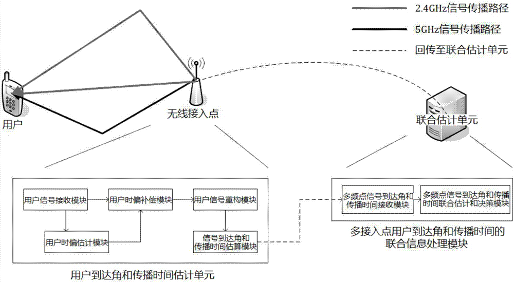 Positioning system and method based on multi-frequency-point joint measurement of wireless local area network