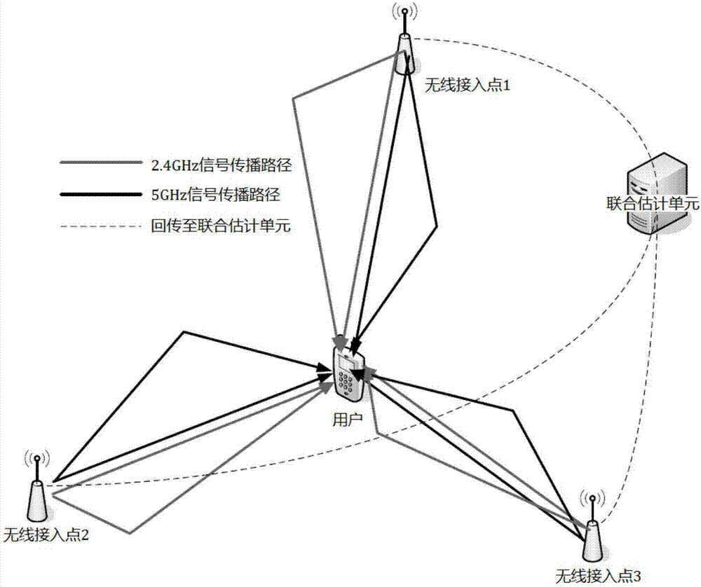 Positioning system and method based on multi-frequency-point joint measurement of wireless local area network