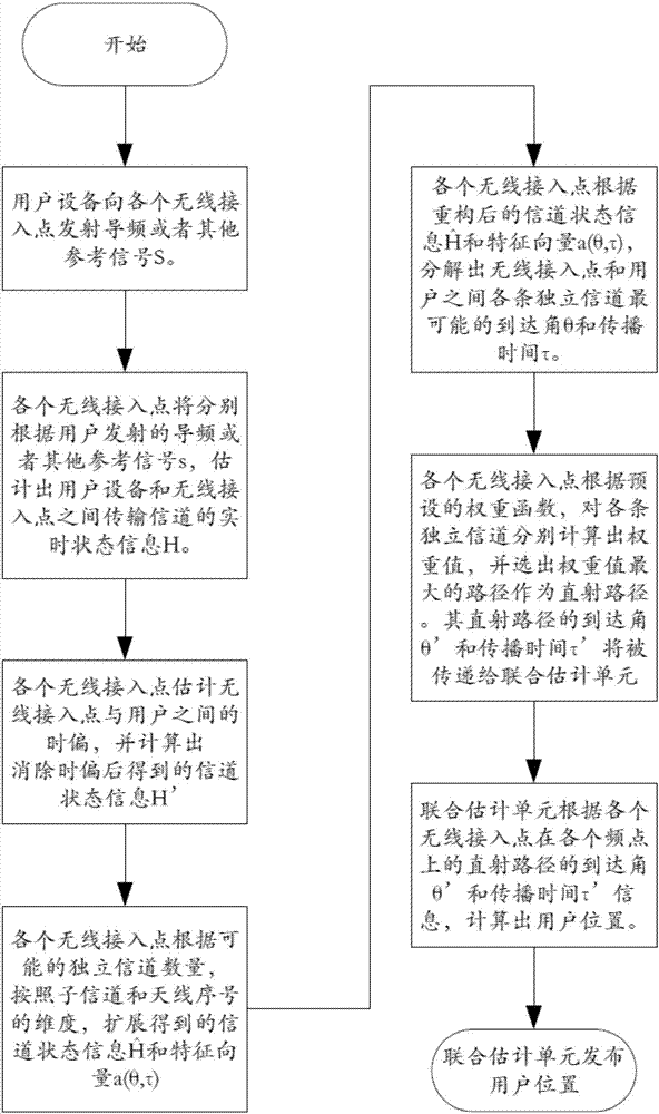 Positioning system and method based on multi-frequency-point joint measurement of wireless local area network