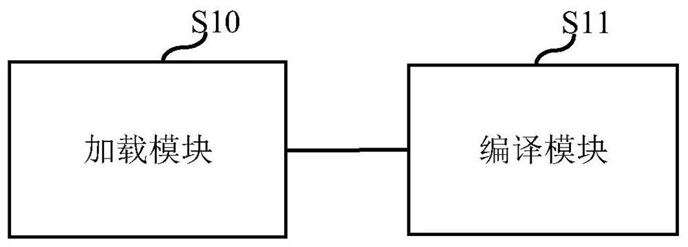 Compiling method, device and terminal equipment of compiling system