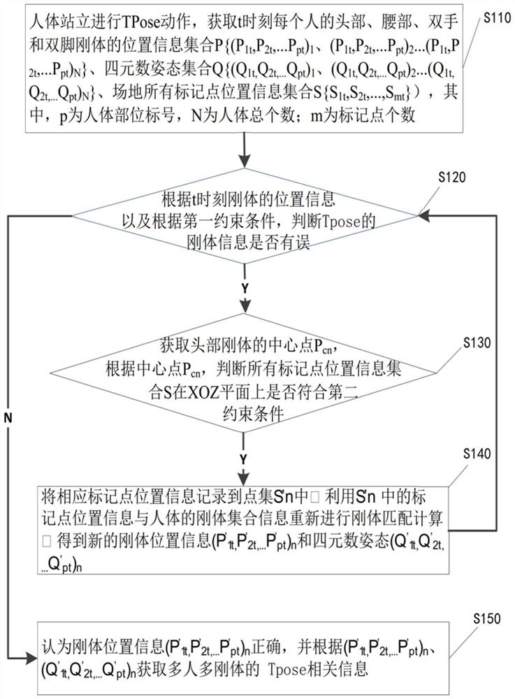 Method, device and equipment for acquiring multi-person multi-rigid-body TPose related information