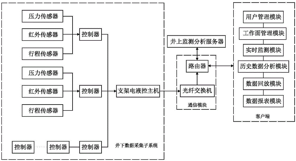 Coal mine pressure analysis system