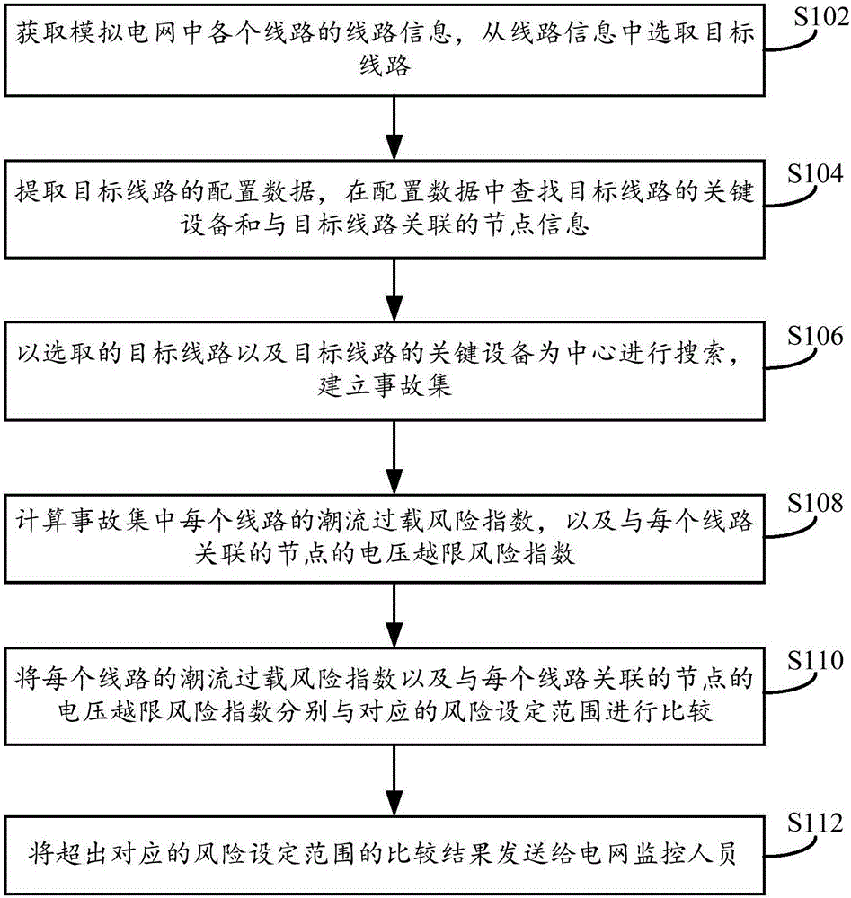 Power grid accident risk early warning method and device