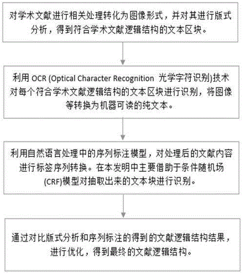 Academic-literature semantic restructuring method based on image processing and sequence labeling