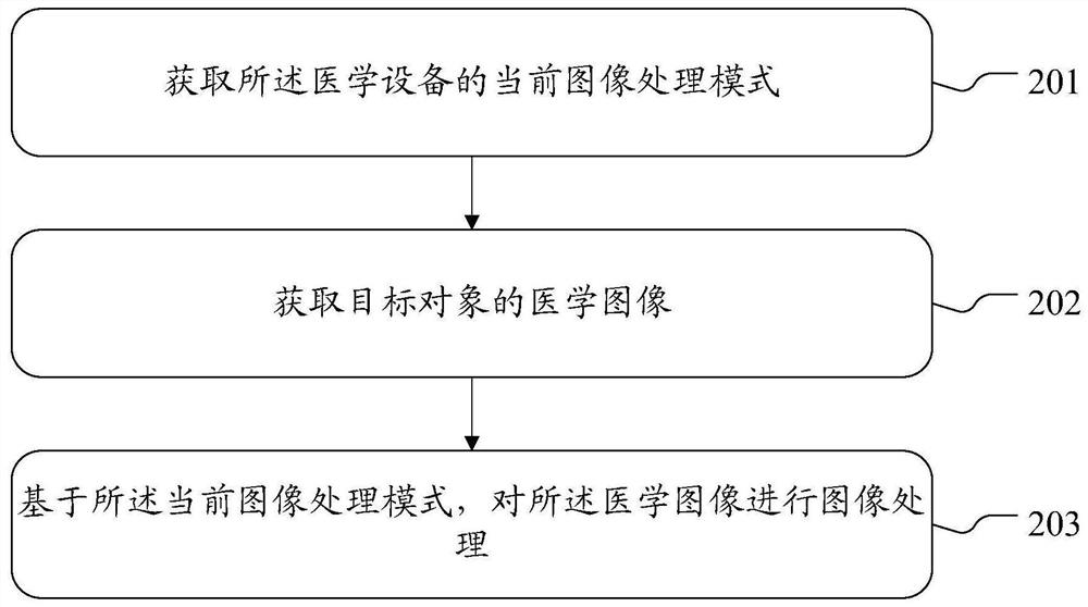 Medical image processing method and device, computer equipment and storage medium