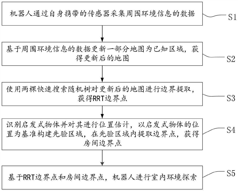 Indoor environment robot exploration method and system based on prior information heuristic