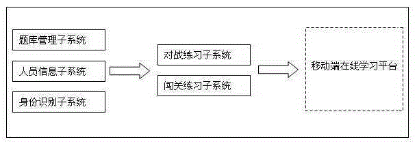 Fighting and passing-through practice system based on mobile application