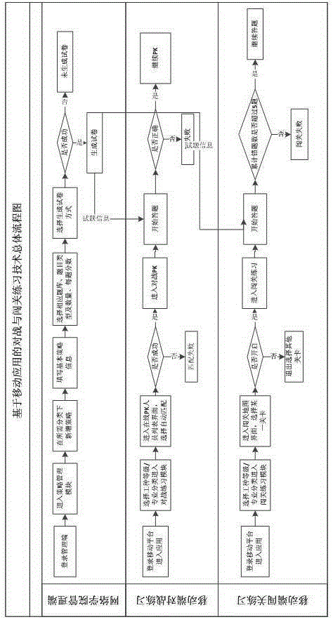 Fighting and passing-through practice system based on mobile application