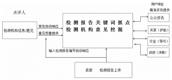 Inspection agency dynamic comment analysis method