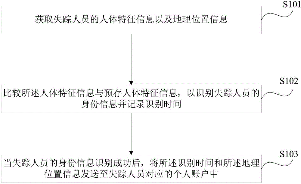 Missing person positioning method, cloud server and positioning system