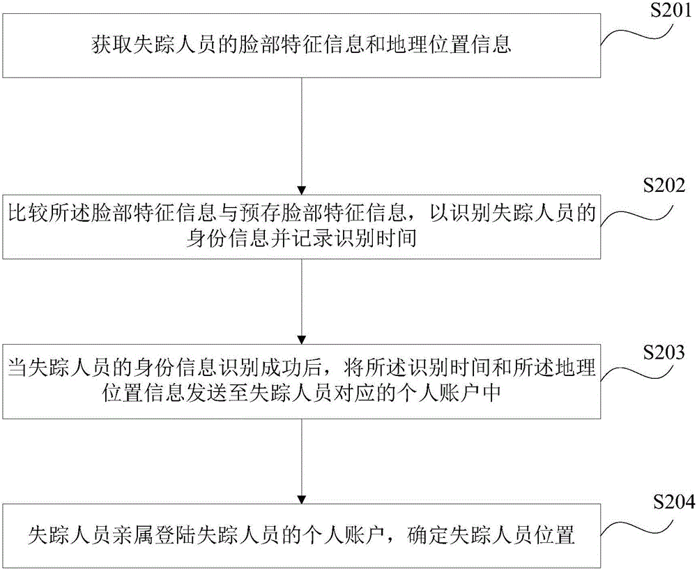 Missing person positioning method, cloud server and positioning system