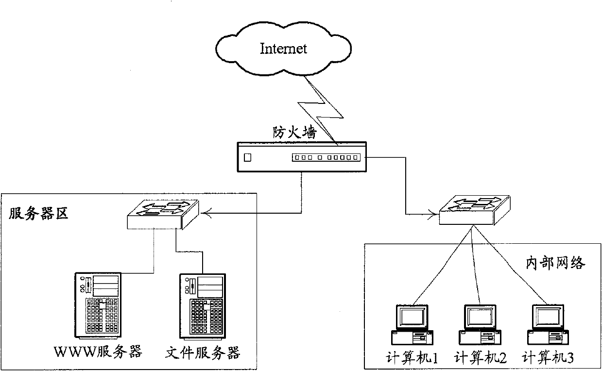 Method, system and method for controlling access of host computer