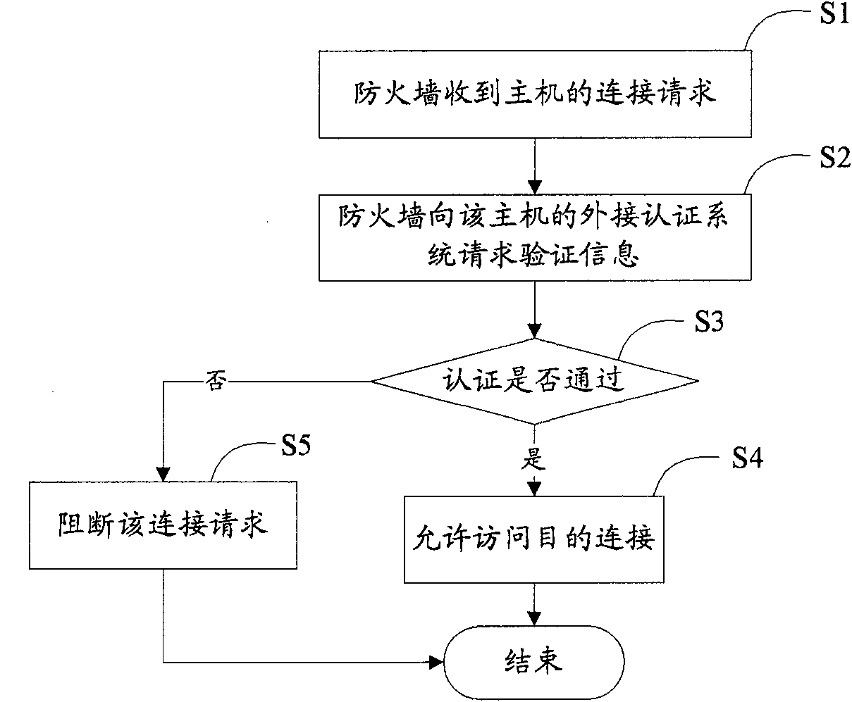 Method, system and method for controlling access of host computer