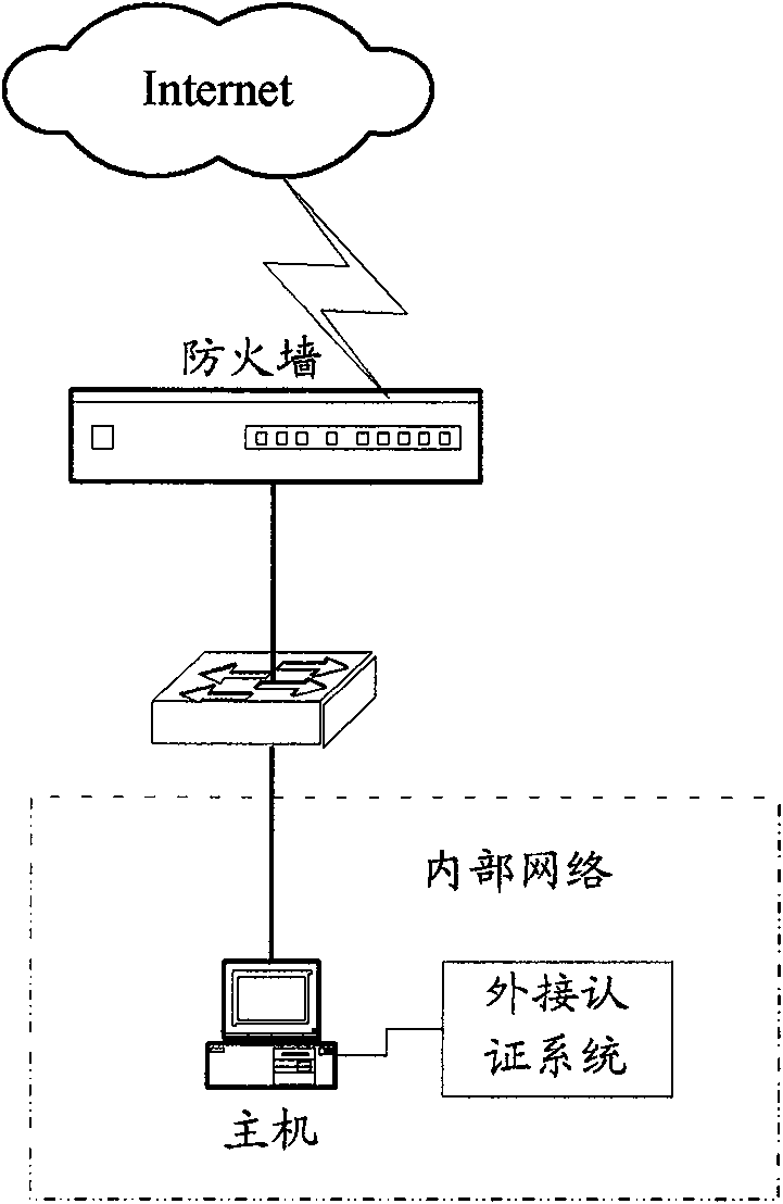 Method, system and method for controlling access of host computer