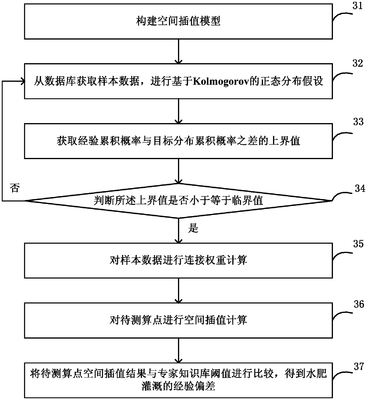 Water and fertilizer irrigation decision making method, device and system and computer readable storage medium