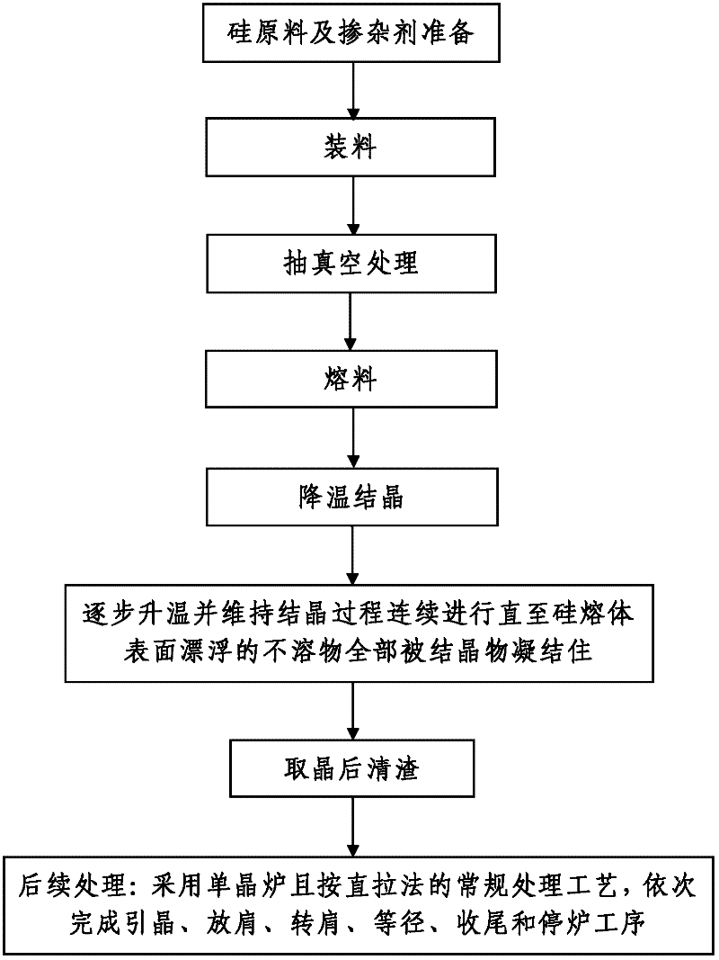 Process for producing Czochralski silicon single crystal