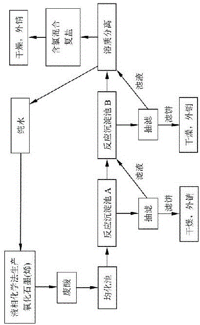 Recycling method for waste acid generated during preparation of graphite oxide through liquid-phase chemical method