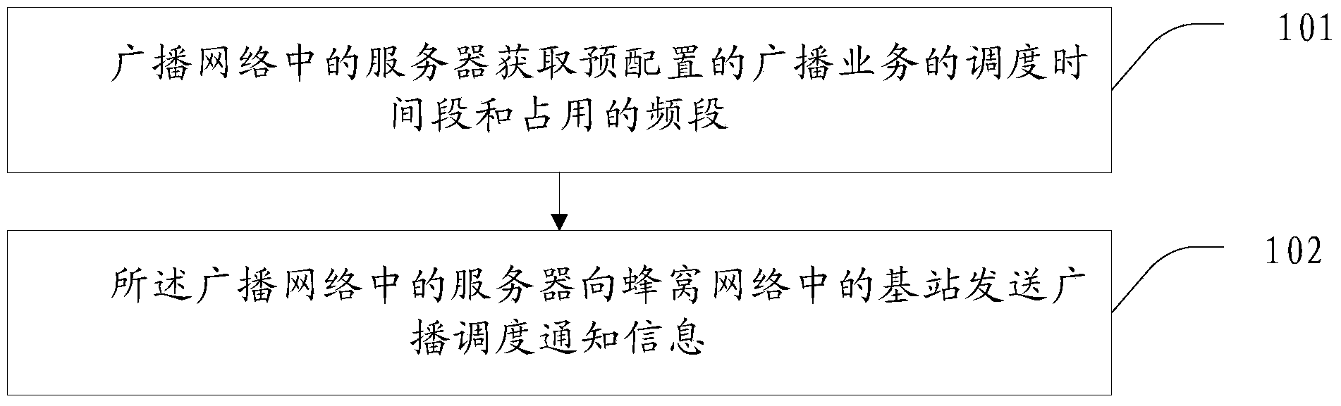 Spectrum resources sharing method, device and system