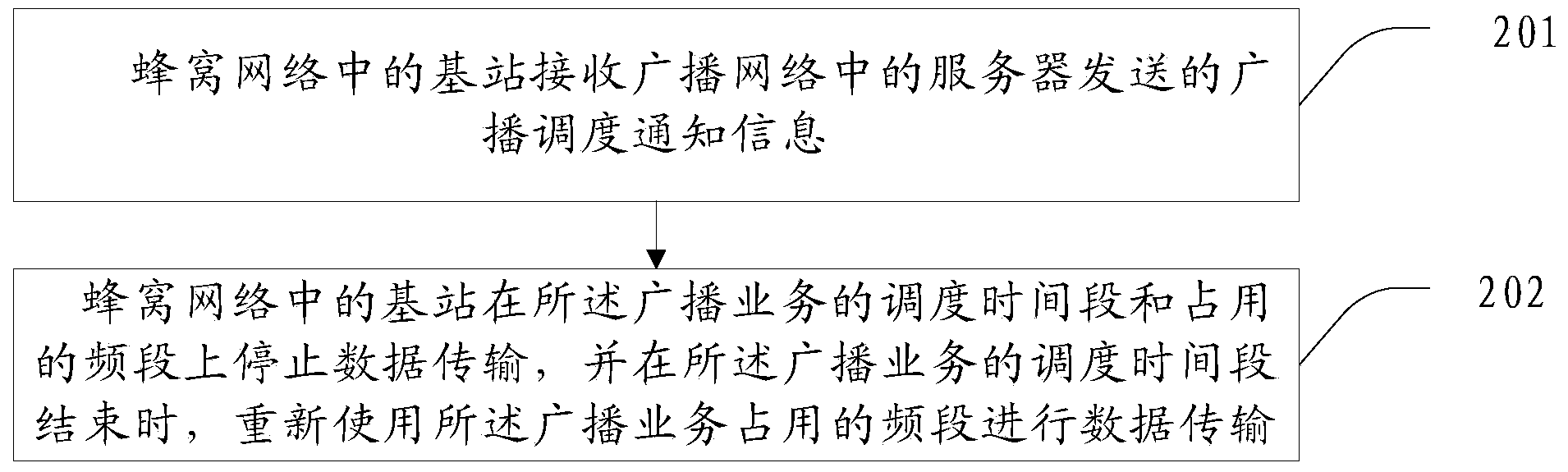 Spectrum resources sharing method, device and system