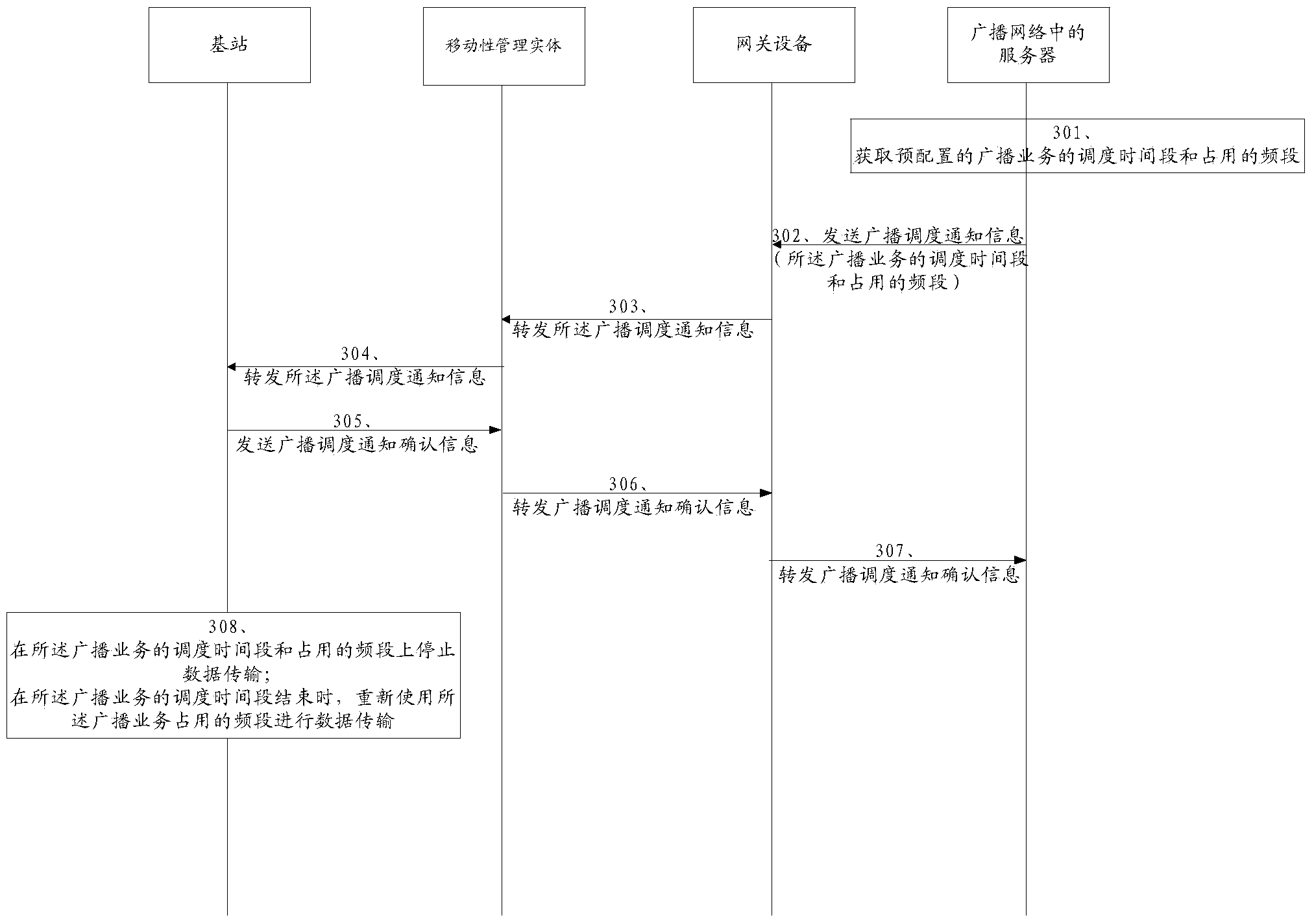 Spectrum resources sharing method, device and system