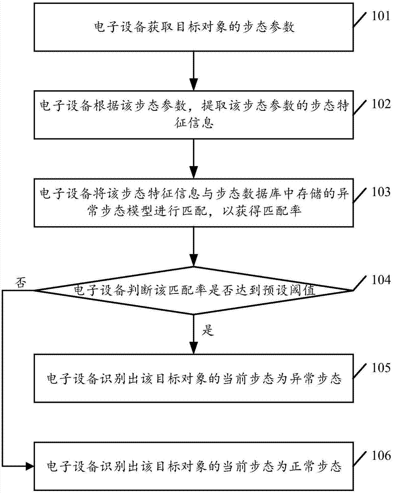 Gait identification method and electronic device