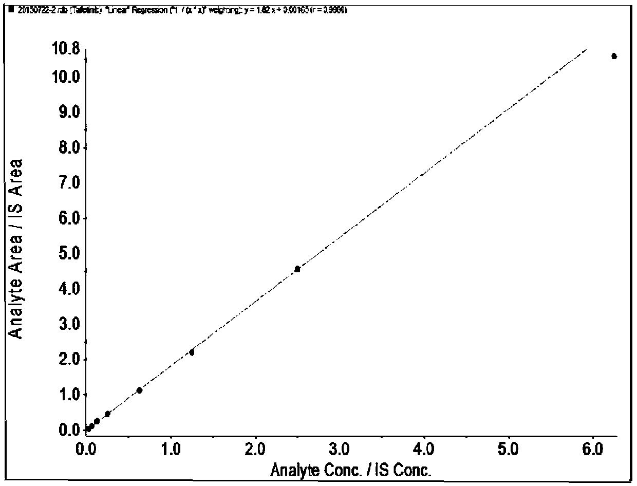 UPLC-MS/MS method for detecting concentrations of tafetinib and active metabolite SCR868 in human plasma