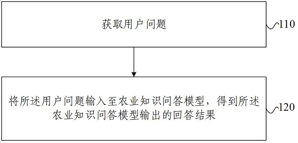 Agricultural knowledge question and answer method and device, electronic equipment and storage medium